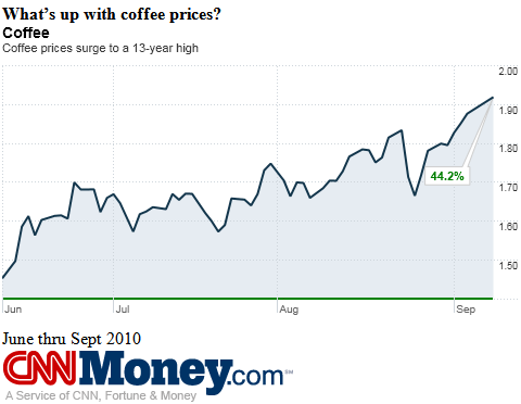 Coffee Price Chart