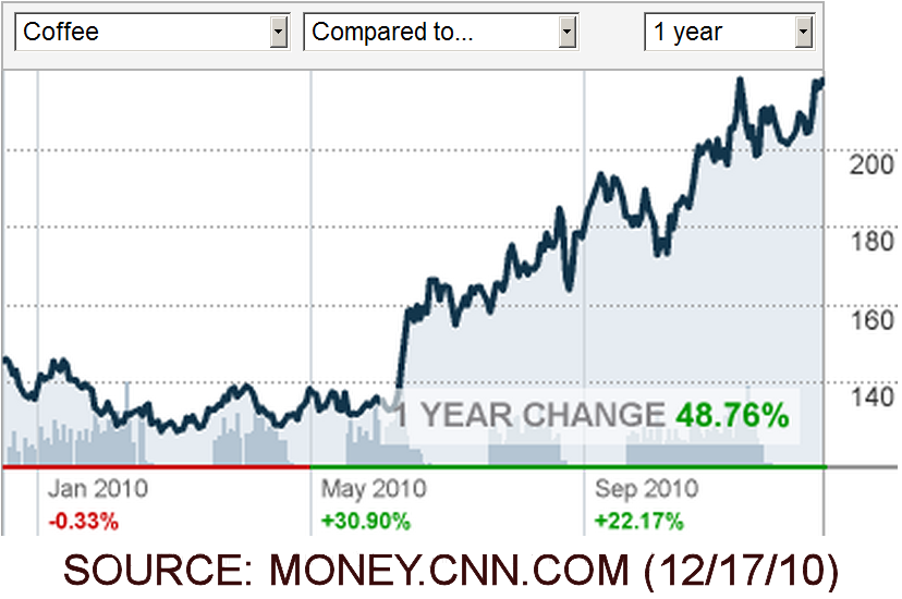 coffee-commodity-market-12-17-2010