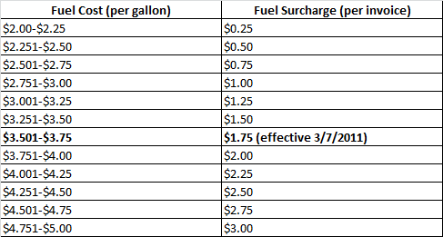 Diesel Fuel Surcharge Chart