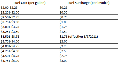 Fuel Surcharge Chart