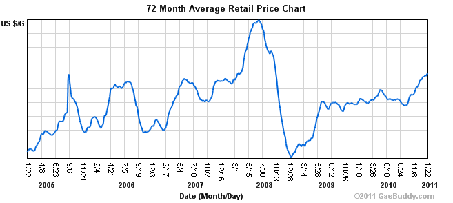 gas-fuel-prices-6-years