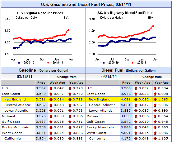 padd-gas-prices-march-14-2011