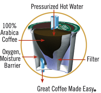 X-Ray K-Cup Coffee