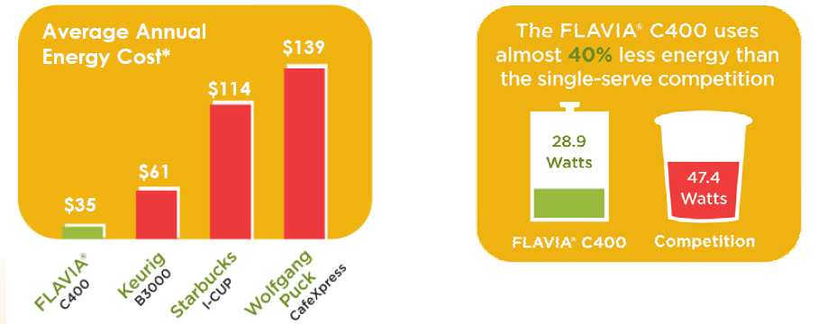 Flavia Energy Saving Graph