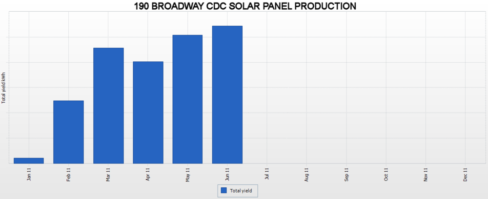 190-broadway-cdc-electricity-solar-july-2011