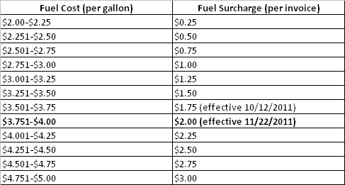 surcharge