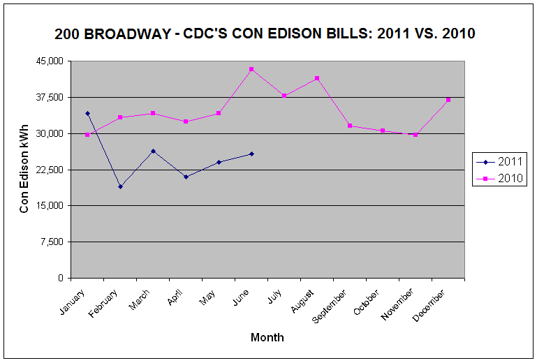 200-broadway-cdc-electricity-solar-july-20111