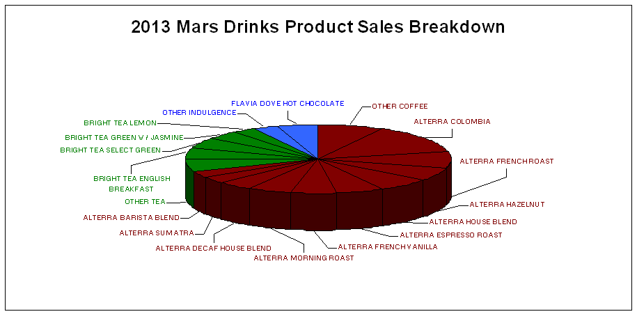 2013-mars-drinks-top-sellers
