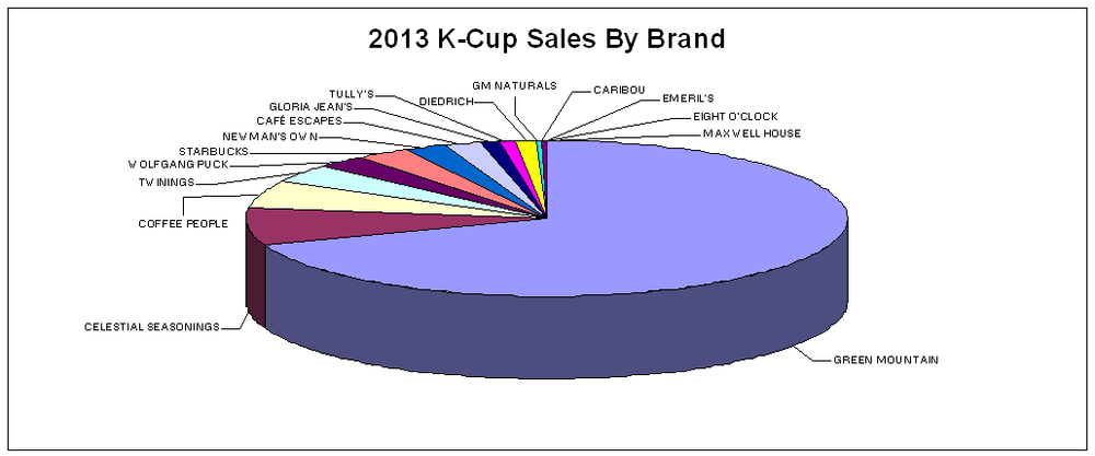 2013-top-selling-k-cup-brands
