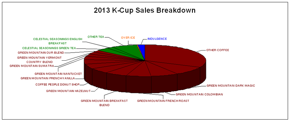 2013-top-selling-k-cup-products