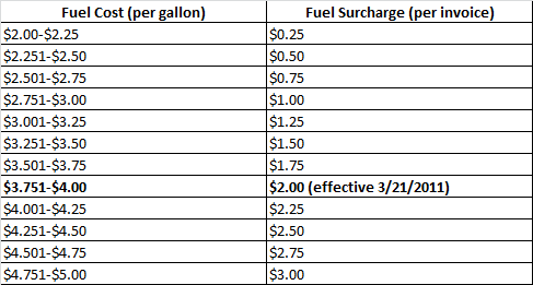 cdc-fuel-surcharge-chart-3-21-2011