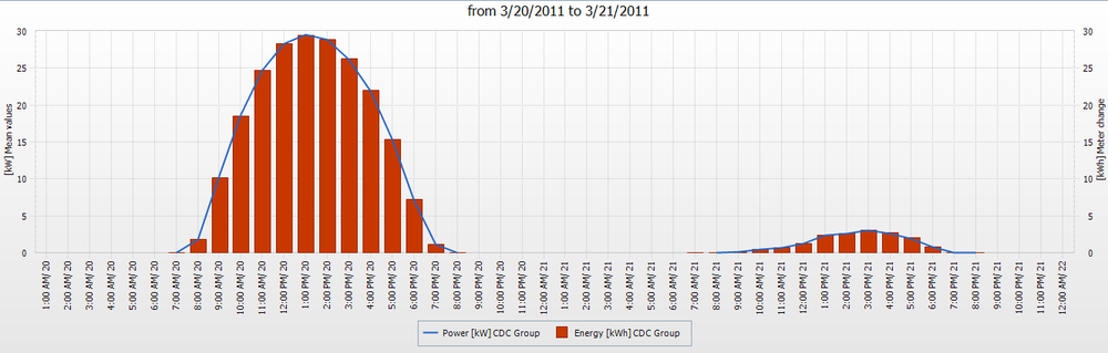 cdc-solar-energy-production