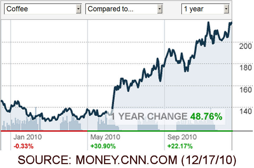 coffee-commodity-market-12-17-2010