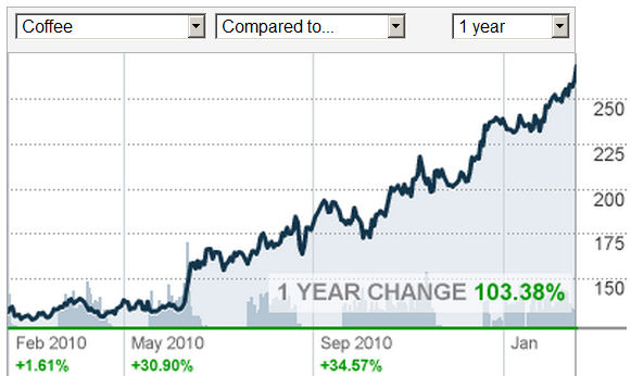 Coffee Market: CNN Money February 18 2011
