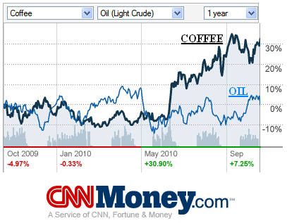 coffee-market-compared-to-oil