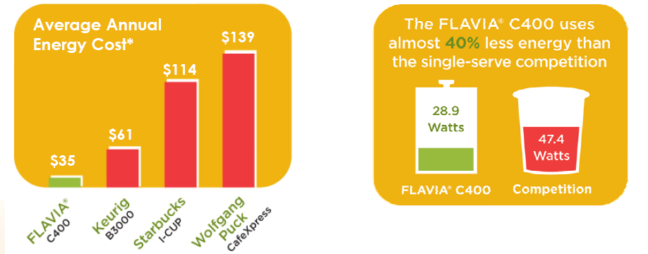 Flavia Energy Saving Graph