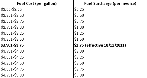 fuel-surcharge-chart-october-2011