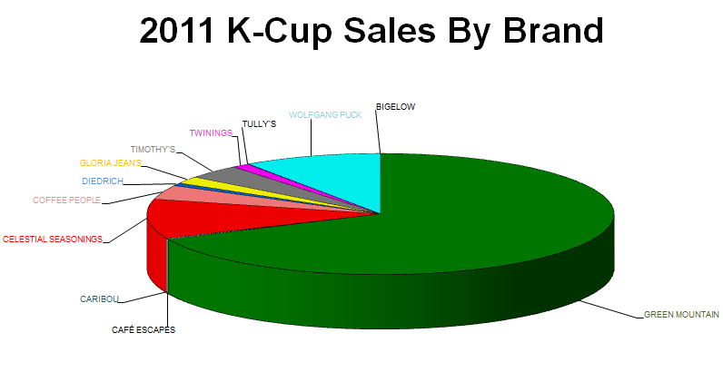 k-cup-sales-2011-brand