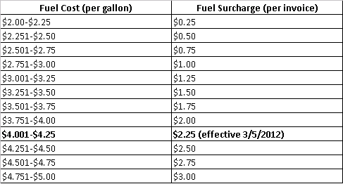 padd-fuel-costs-march-2012