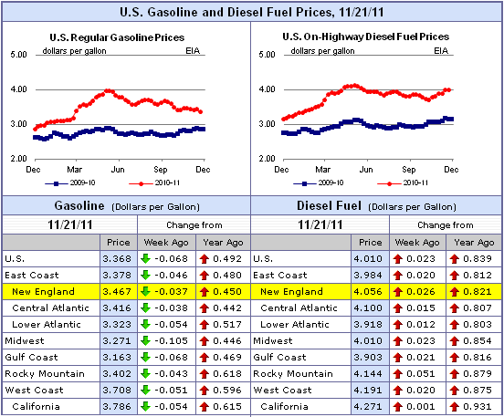 padd-fuel-costs-november-2011