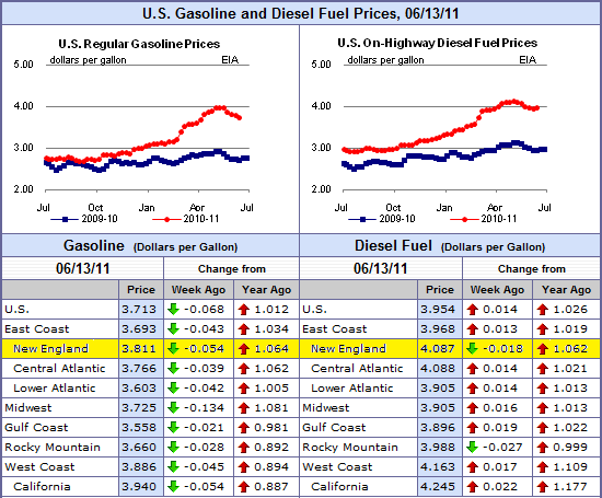 padd-gas-prices-june-2011