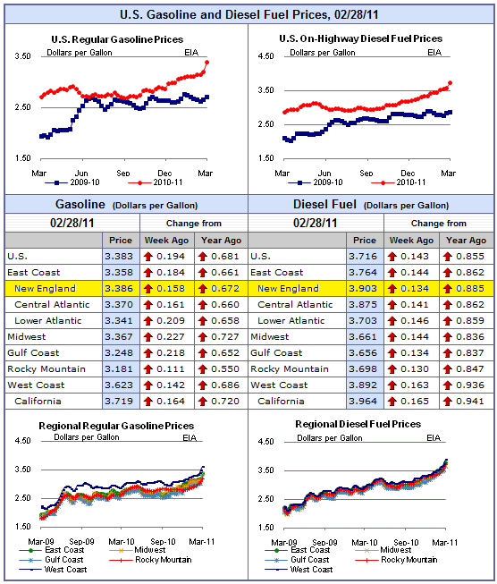 padd-prices-march-2011