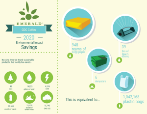 Environmental Impact Saving