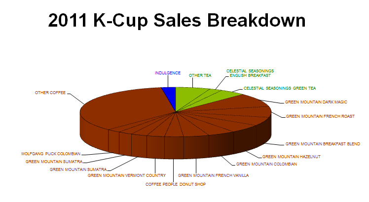 top-k-cup-sales-2011