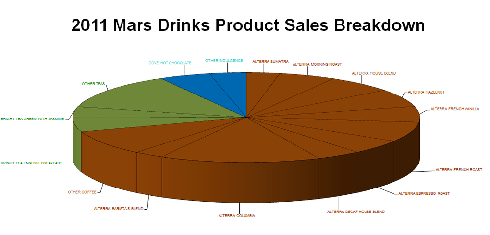 top-mars-drinks-sales-20111